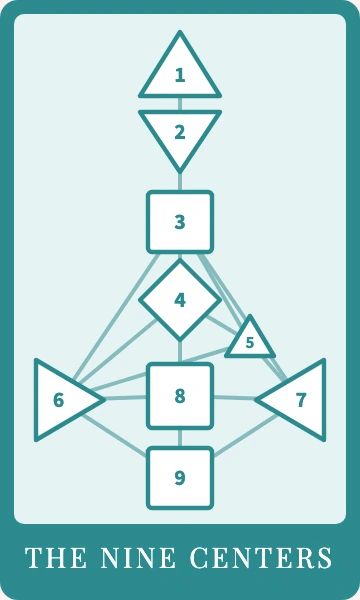 A bodygraph card showing the nine centers